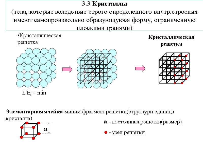 3.3 Кристаллы  (тела, которые вследствие строго определенного внутр.строения имеют самопроизвольно образующуюся форму, ограниченную